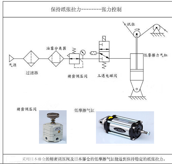 涂布機(jī)、凹印機(jī)的張力控制