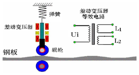 什么是差動變壓器直接測量？差動變壓器式傳感器的應用？
