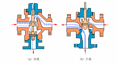 電動調節(jié)閥壓差與流量的定義是什么？