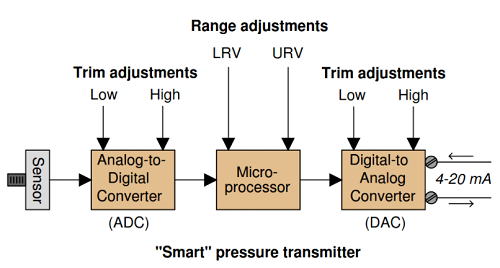 智能變送器中的傳感器微調(diào)和輸出微調(diào)是什么？