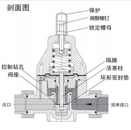 安全泄壓閥和減壓閥有什么區(qū)別，兩種閥的設(shè)計(jì)原理性能的差異？