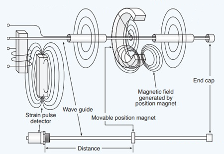 磁致伸縮傳感器如何工作，什么是磁致伸縮傳感器的工作原理？