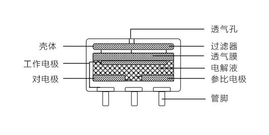 工業(yè)識別氣體的電化學(xué)傳感器有什么優(yōu)缺點？