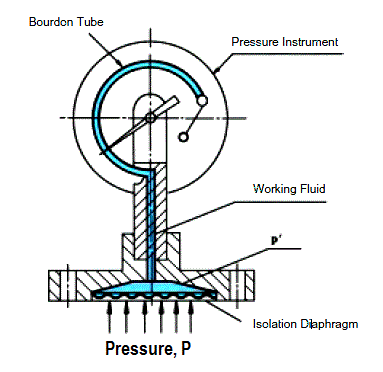 彈性隔膜壓力表受到壓力時，產(chǎn)生這種偏差與校準(zhǔn)過程的壓力成比例