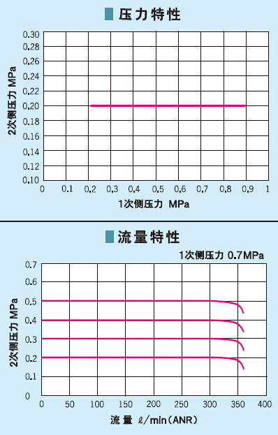 超精密減壓閥RSB系列 超精密減壓閥RSB系列