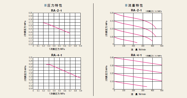通用性減壓閥RA.RB系列 通用性減壓閥RA.RB系列