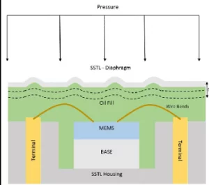薄膜技術(shù)助力傳感器和轉(zhuǎn)換器，提升性能與可靠性！