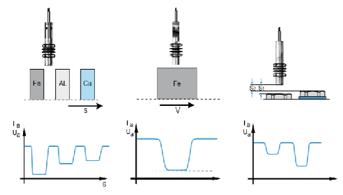 根據(jù)直線傳感器使用場景和測量原理，更好地了解和應用直線傳感器