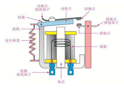 高壓繼電器的作用實(shí)時(shí)監(jiān)測(cè)電力系統(tǒng)，發(fā)揮著控制的重要作用