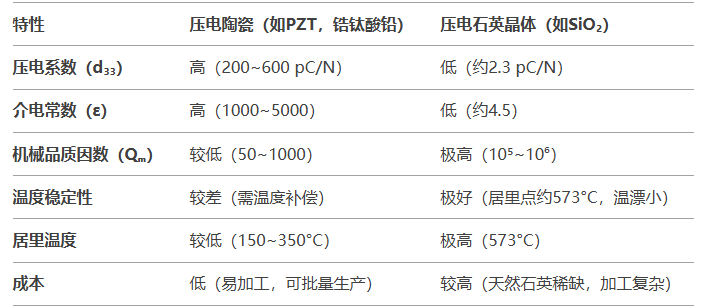 壓電陶瓷傳感器與壓電石英晶體傳感器的比較有哪些差異？