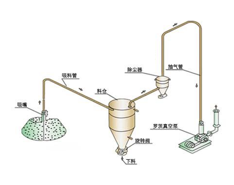 負壓氣力輸送機工作原理與正壓系統(tǒng)比，哪個輸送距離更遠？