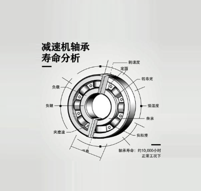 鋼廠減速機(jī)高溫工況下軸承壽命如何延長(zhǎng)？