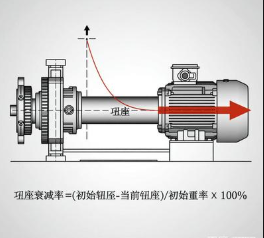 低溫工況下減速機(jī)扭矩衰減率，測試與補(bǔ)償方案是什么？